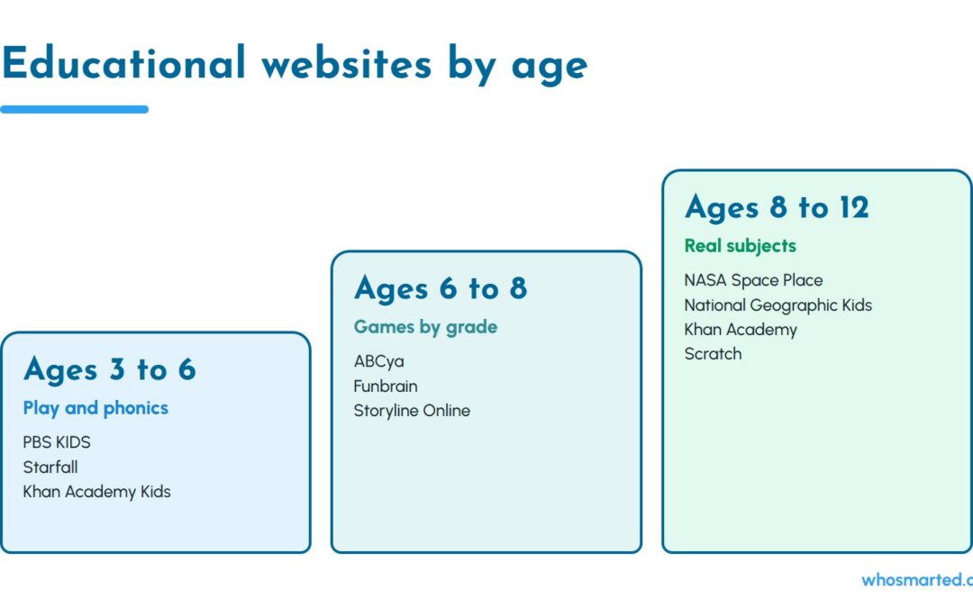 The Best Educational Websites for Kids, Checked for Ads, Logins and What Is Really Free