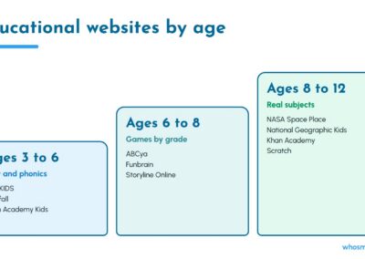 The Best Educational Websites for Kids, Checked for Ads, Logins and What Is Really Free