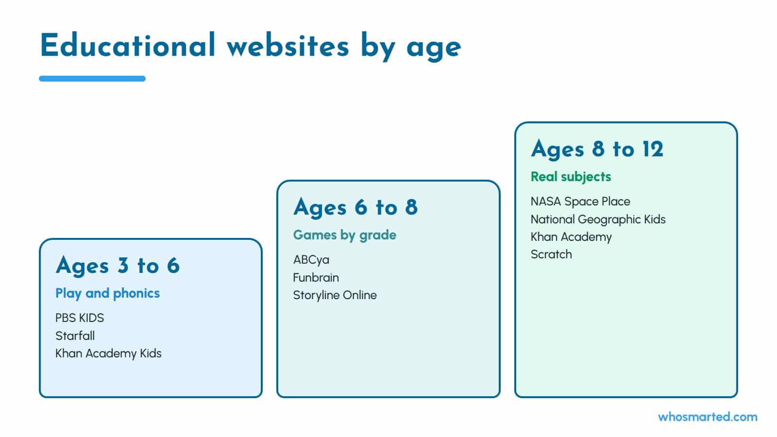 Chart of the best educational websites for kids by age: 3 to 6, 6 to 8 and 8 to 12