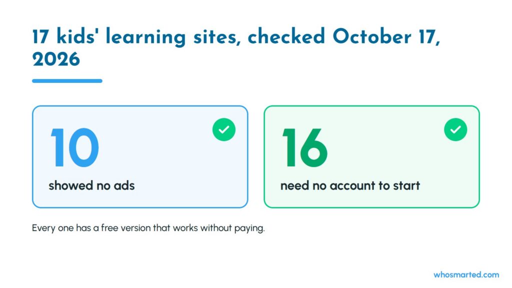 Stat card: 17 kids learning sites checked October 17, 2026, with 10 showing no ads and 16 needing no account