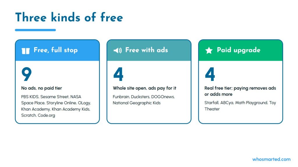 Diagram of three kinds of free kids learning sites: free with no ads, free with ads, and free with a paid upgrade